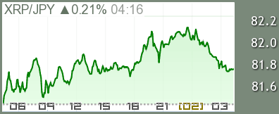 リップル/円 チャート